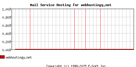 webhostingy.net MX Hosting Market Share Graph