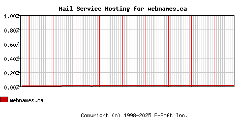 webnames.ca MX Hosting Market Share Graph