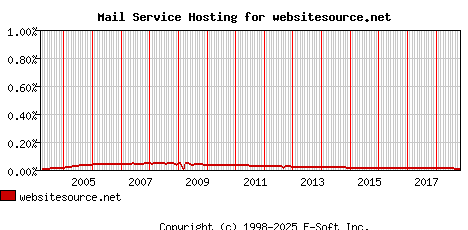 websitesource.net MX Hosting Market Share Graph