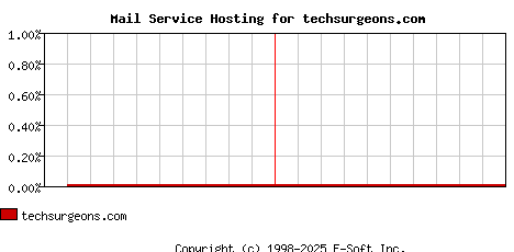 techsurgeons.com MX Hosting Market Share Graph