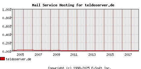 teldoserver.de MX Hosting Market Share Graph
