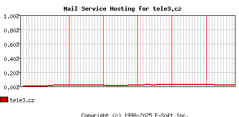 tele3.cz MX Hosting Market Share Graph