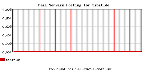 tibit.de MX Hosting Market Share Graph
