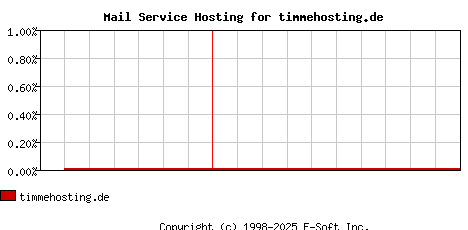 timmehosting.de MX Hosting Market Share Graph