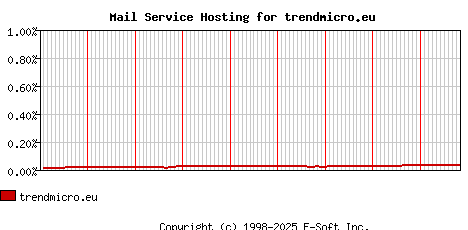 trendmicro.eu MX Hosting Market Share Graph
