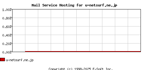 u-netsurf.ne.jp MX Hosting Market Share Graph