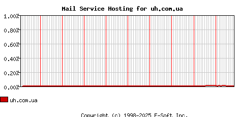 uh.com.ua MX Hosting Market Share Graph