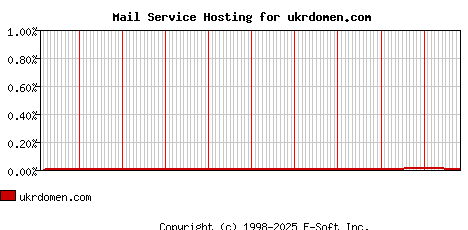 ukrdomen.com MX Hosting Market Share Graph