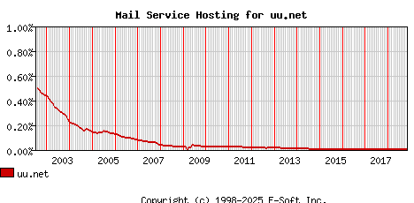 uu.net MX Hosting Market Share Graph