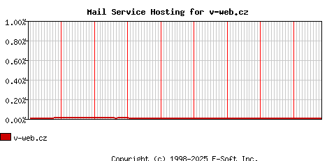 v-web.cz MX Hosting Market Share Graph