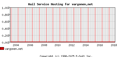 vargonen.net MX Hosting Market Share Graph