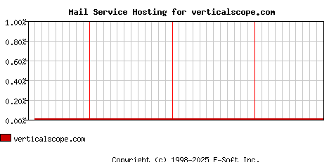 verticalscope.com MX Hosting Market Share Graph