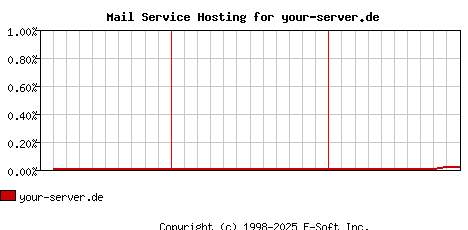 your-server.de MX Hosting Market Share Graph