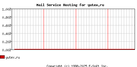 yutex.ru MX Hosting Market Share Graph