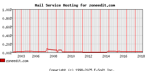 zoneedit.com MX Hosting Market Share Graph
