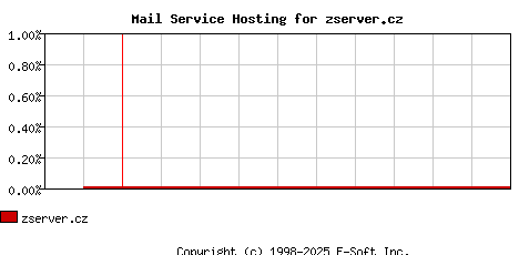 zserver.cz MX Hosting Market Share Graph