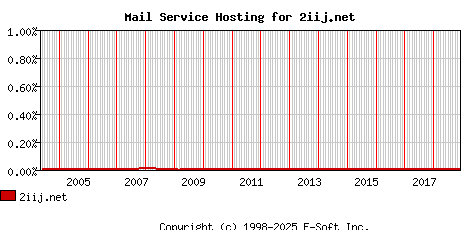 2iij.net MX Hosting Market Share Graph