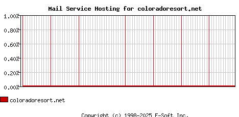 coloradoresort.net MX Hosting Market Share Graph