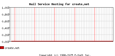create.net MX Hosting Market Share Graph