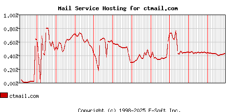 ctmail.com MX Hosting Market Share Graph