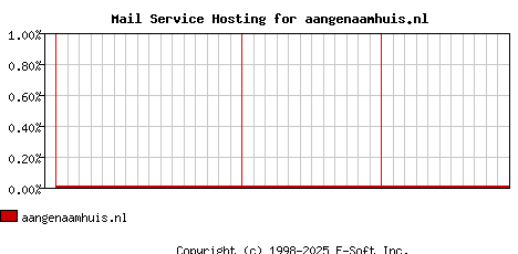 aangenaamhuis.nl MX Hosting Market Share Graph