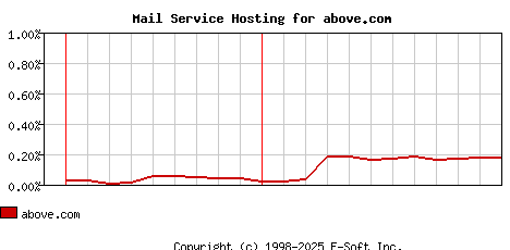 above.com MX Hosting Market Share Graph