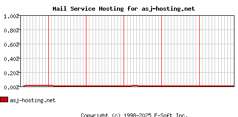 asj-hosting.net MX Hosting Market Share Graph