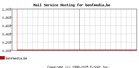 benfmedia.be MX Hosting Market Share Graph