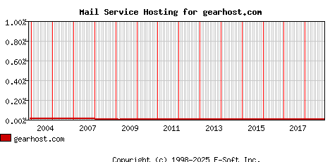 gearhost.com MX Hosting Market Share Graph