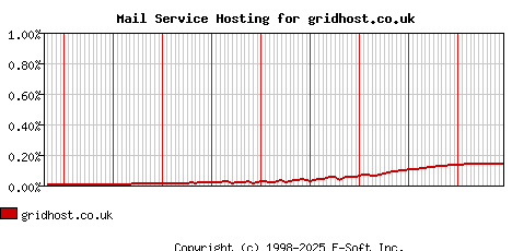 gridhost.co.uk MX Hosting Market Share Graph