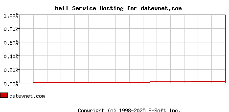 datevnet.com MX Hosting Market Share Graph