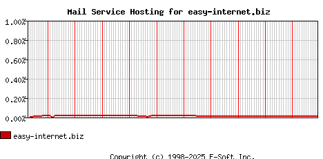easy-internet.biz MX Hosting Market Share Graph