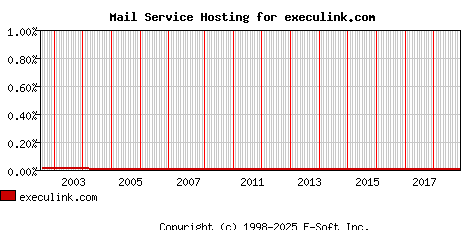 execulink.com MX Hosting Market Share Graph