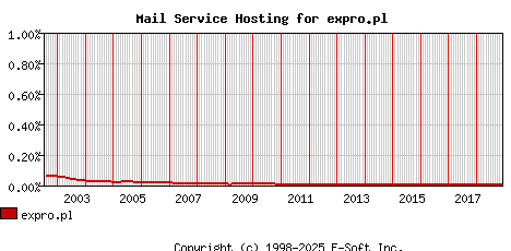 expro.pl MX Hosting Market Share Graph
