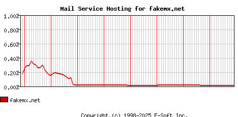 fakemx.net MX Hosting Market Share Graph
