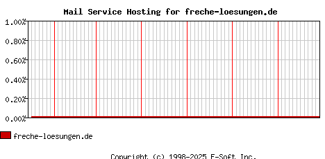 freche-loesungen.de MX Hosting Market Share Graph