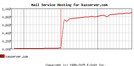 kasserver.com MX Hosting Market Share Graph