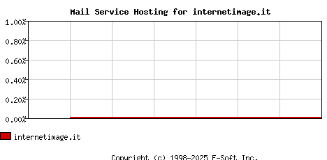 internetimage.it MX Hosting Market Share Graph