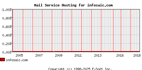 infosaic.com MX Hosting Market Share Graph