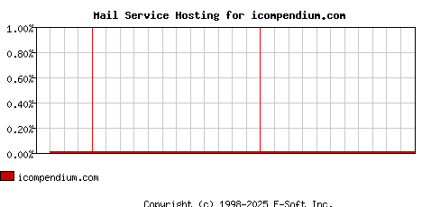 icompendium.com MX Hosting Market Share Graph