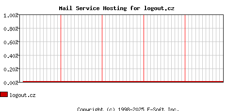 logout.cz MX Hosting Market Share Graph