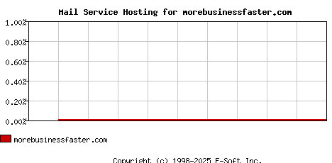 morebusinessfaster.com MX Hosting Market Share Graph
