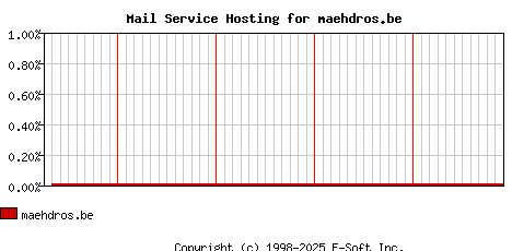 maehdros.be MX Hosting Market Share Graph