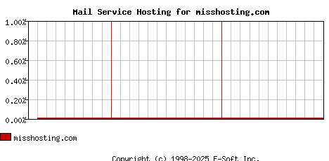 misshosting.com MX Hosting Market Share Graph