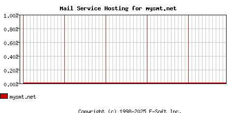 mysmt.net MX Hosting Market Share Graph