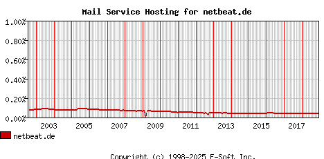 netbeat.de MX Hosting Market Share Graph