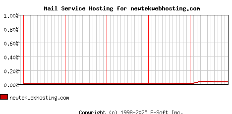 newtekwebhosting.com MX Hosting Market Share Graph