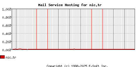 nic.tr MX Hosting Market Share Graph