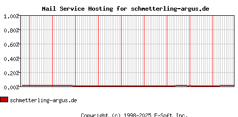 schmetterling-argus.de MX Hosting Market Share Graph