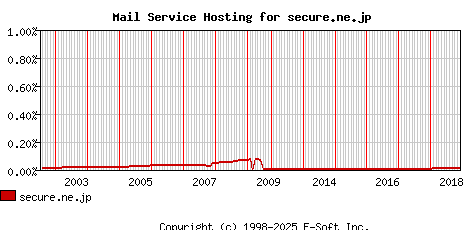 secure.ne.jp MX Hosting Market Share Graph